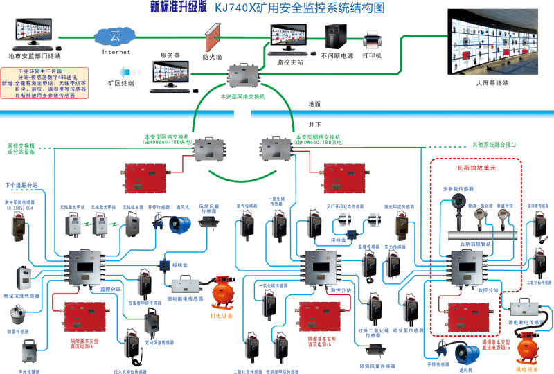 煤矿安全监测系统的组成