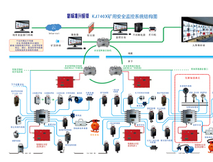 矿用安全监控系统实现生产监管