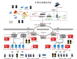 矿用无线通信系统在煤矿中的主要性