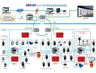 目前国内矿用安全监控系统先进的监控软件之一